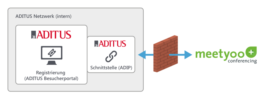 Anbindung des ADITUS Besucherportals 